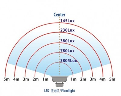 High Bright 17000lm Outdoor LED Flood Light, 200W LED Floodlighting AC85 - 265V